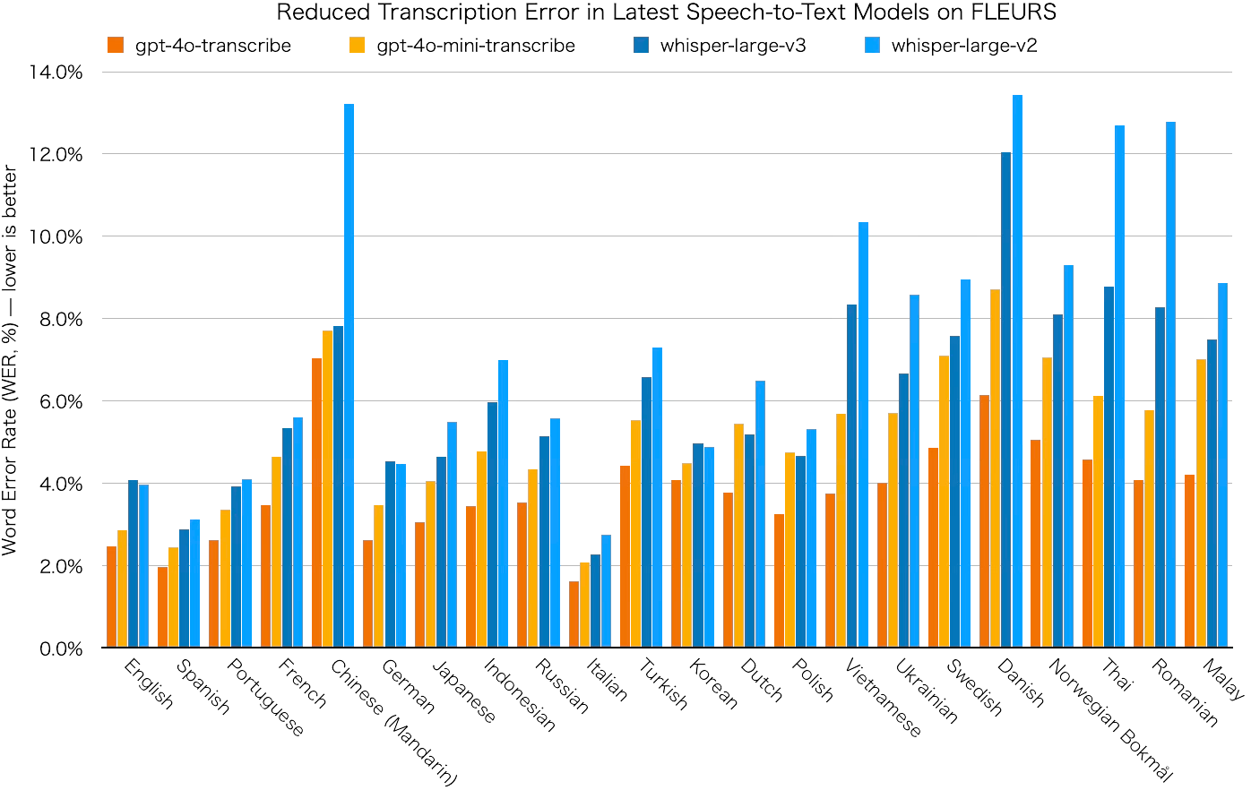 Speech recognition accuracy (WER) comparison